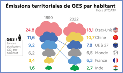 [Chiffre-clé] Les nouveaux chiffres-clés du climat