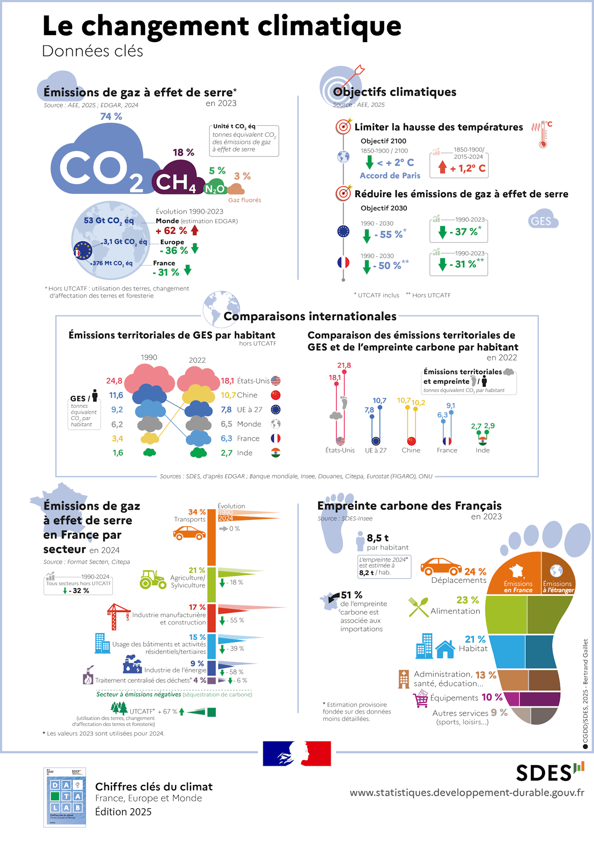 [Chiffre-clé] Les nouveaux chiffres-clés du climat